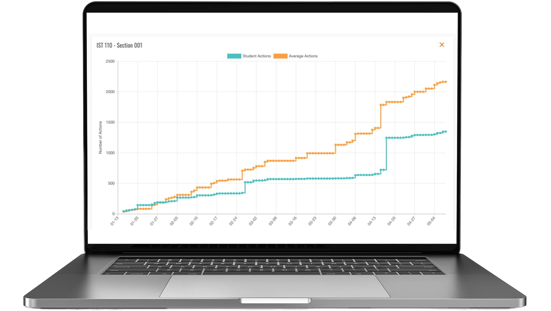 A laptop displaying a graph on screen